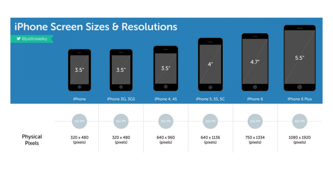 Размер телефона сайта. Размер мобильного экрана. Ширина экрана смартфона. Разрешение айфона. Размеры экранов айфонов.
